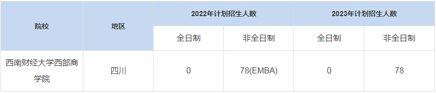 歷年西南財(cái)經(jīng)大學(xué)西部商學(xué)院MBA招生人數(shù)匯總