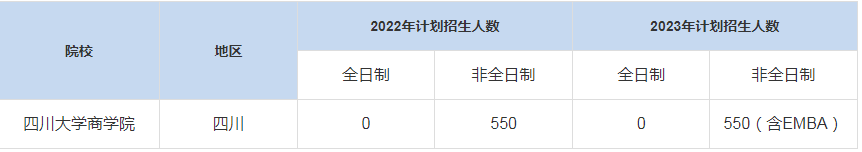 歷年四川大學(xué)商學(xué)院MBA招生人數(shù)匯總