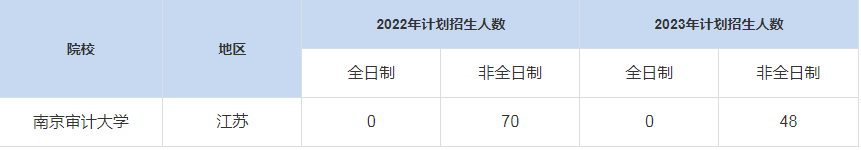 歷年南京審計(jì)大學(xué)MBA招生人數(shù)匯總