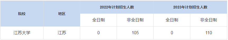 歷年江蘇大學(xué)MBA招生人數(shù)匯總