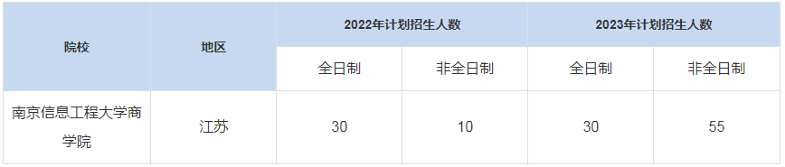 歷年南京信息工程大學商學院MBA招生人數(shù)匯總