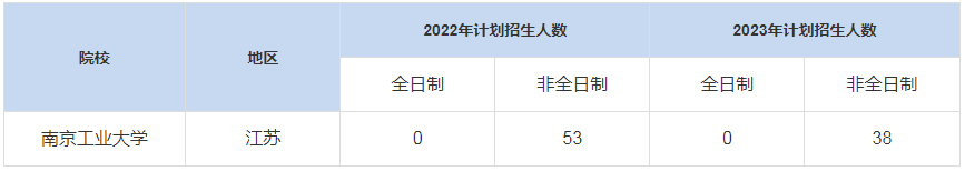 歷年南京工業(yè)大學MBA招生人數(shù)匯總