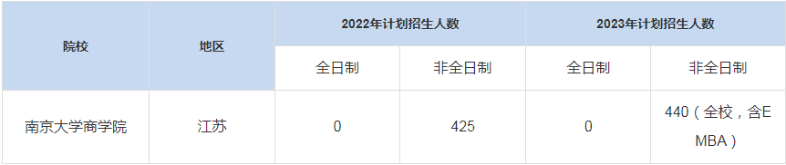 歷年南京大學商學院MBA招生人數(shù)匯總