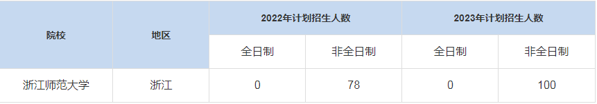 歷年浙江師范大學MBA招生人數(shù)匯總