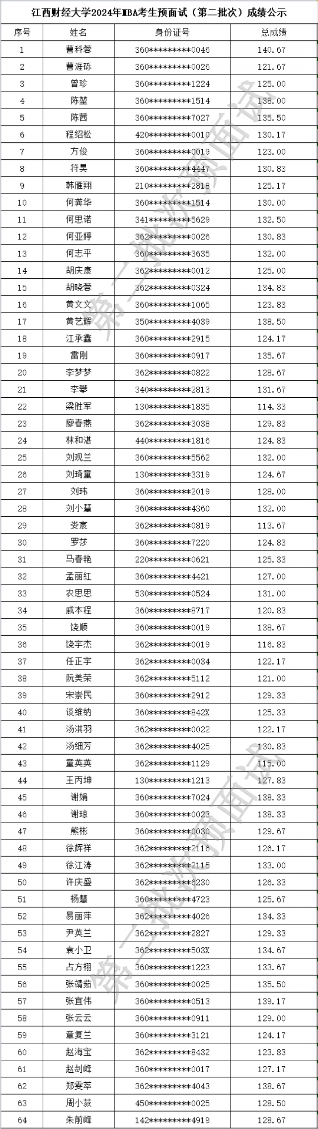 2024年江西財(cái)經(jīng)大學(xué)MBA考生預(yù)面試（第二批次）成績(jī)公示