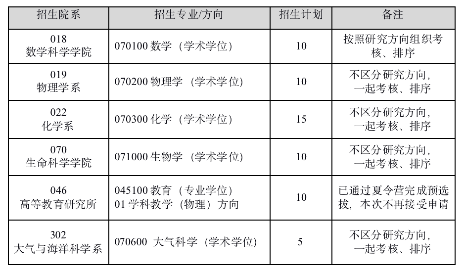 復旦大學2024級推薦免試碩士研究生招生選拔公告