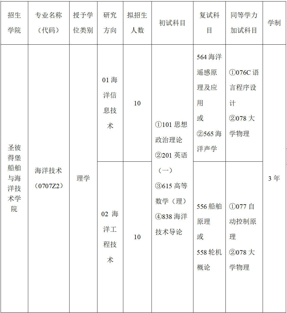 2024年廣東海洋大學(xué)圣彼得堡船舶與海洋技術(shù)學(xué)院碩士研究生招生簡(jiǎn)章