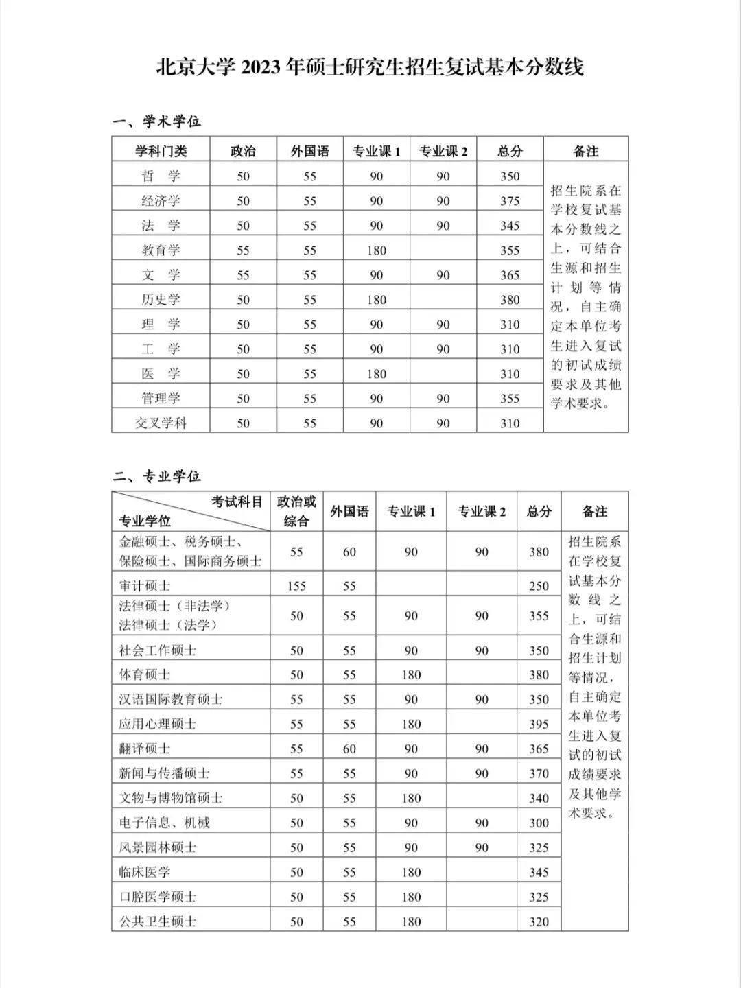 2024年調(diào)劑：北京大學(xué)碩士研究生復(fù)試分?jǐn)?shù)線（參考2023級(jí)）