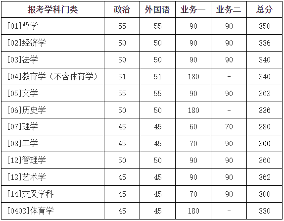 2024年調(diào)劑：北京師范大學(xué)碩士研究生復(fù)試分?jǐn)?shù)線（參考2023級(jí)）