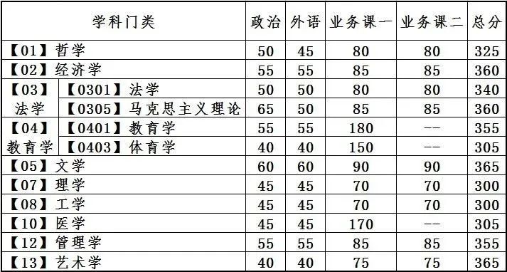 2024年調(diào)劑：大連理工大學(xué)碩士研究生復(fù)試分?jǐn)?shù)線（參考2023級(jí)）