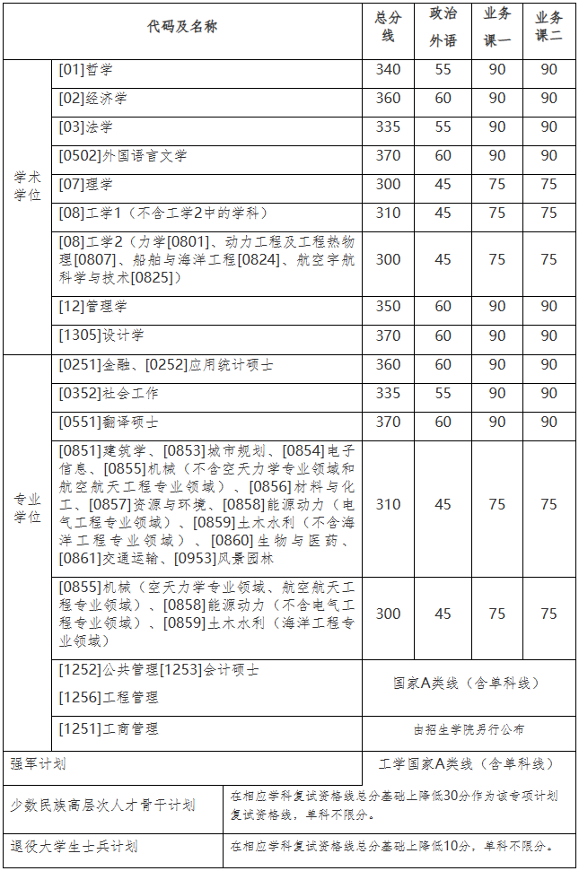 2024年調(diào)劑：哈爾濱工業(yè)大學(xué)碩士研究生復(fù)試分?jǐn)?shù)線（參考2023級(jí)）