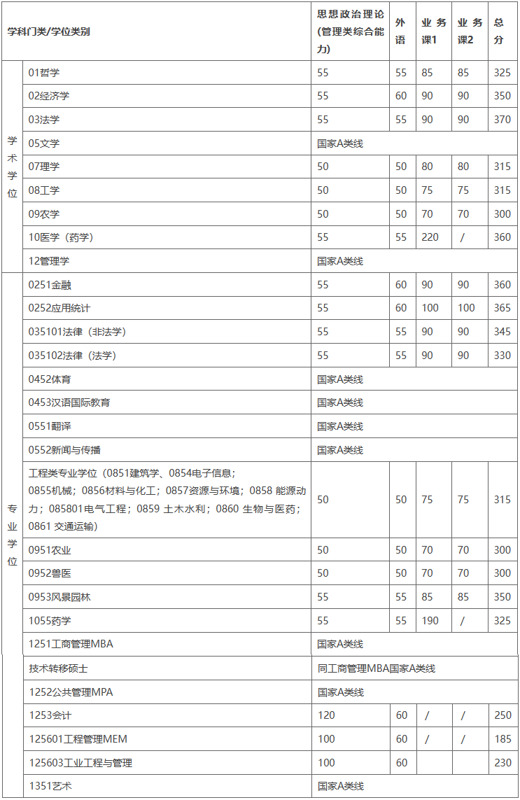 2024年調(diào)劑：上海交通大學(xué)碩士研究生復(fù)試分?jǐn)?shù)線（參考2023級(jí)）