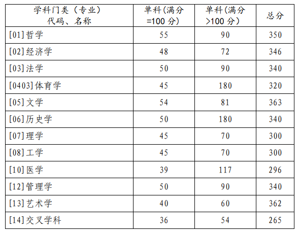 2024年調(diào)劑：山東大學(xué)碩士研究生復(fù)試分?jǐn)?shù)線（參考2023級(jí)）