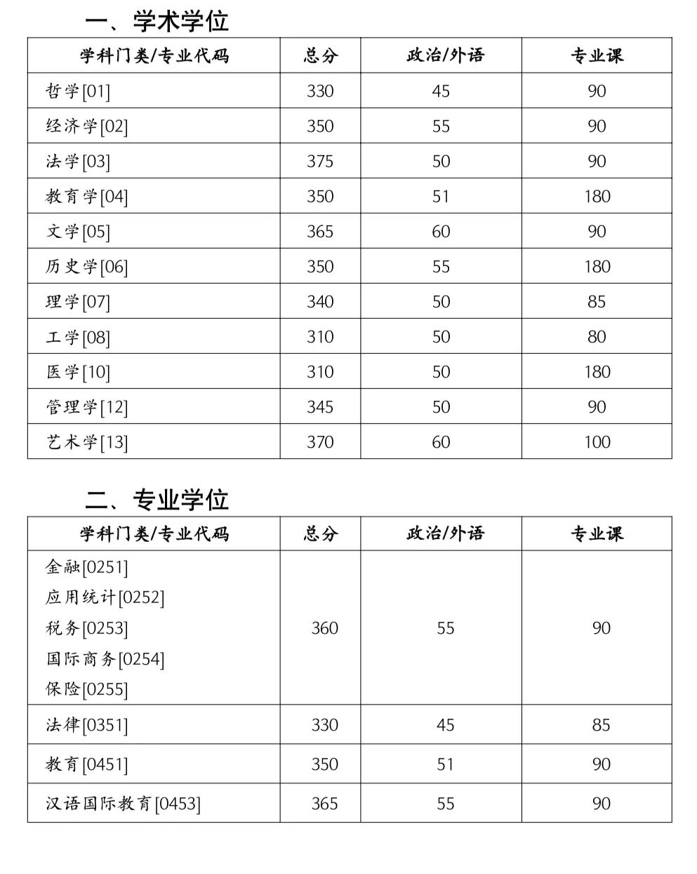 2024年調(diào)劑：湖南大學(xué)碩士研究生復(fù)試分?jǐn)?shù)線（參考2023級(jí)）