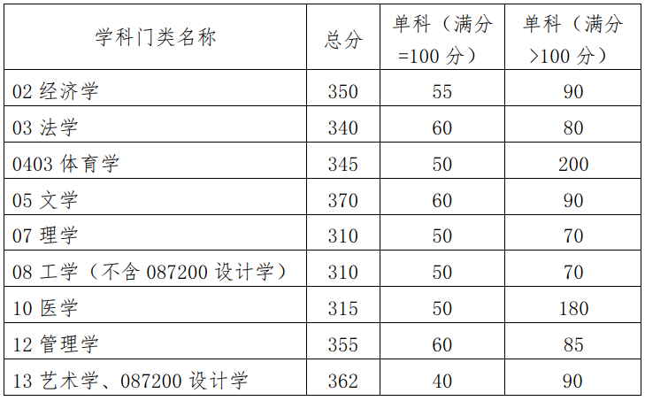 2024年調(diào)劑：華南理工大學(xué)碩士研究生復(fù)試分?jǐn)?shù)線（參考2023級(jí)）