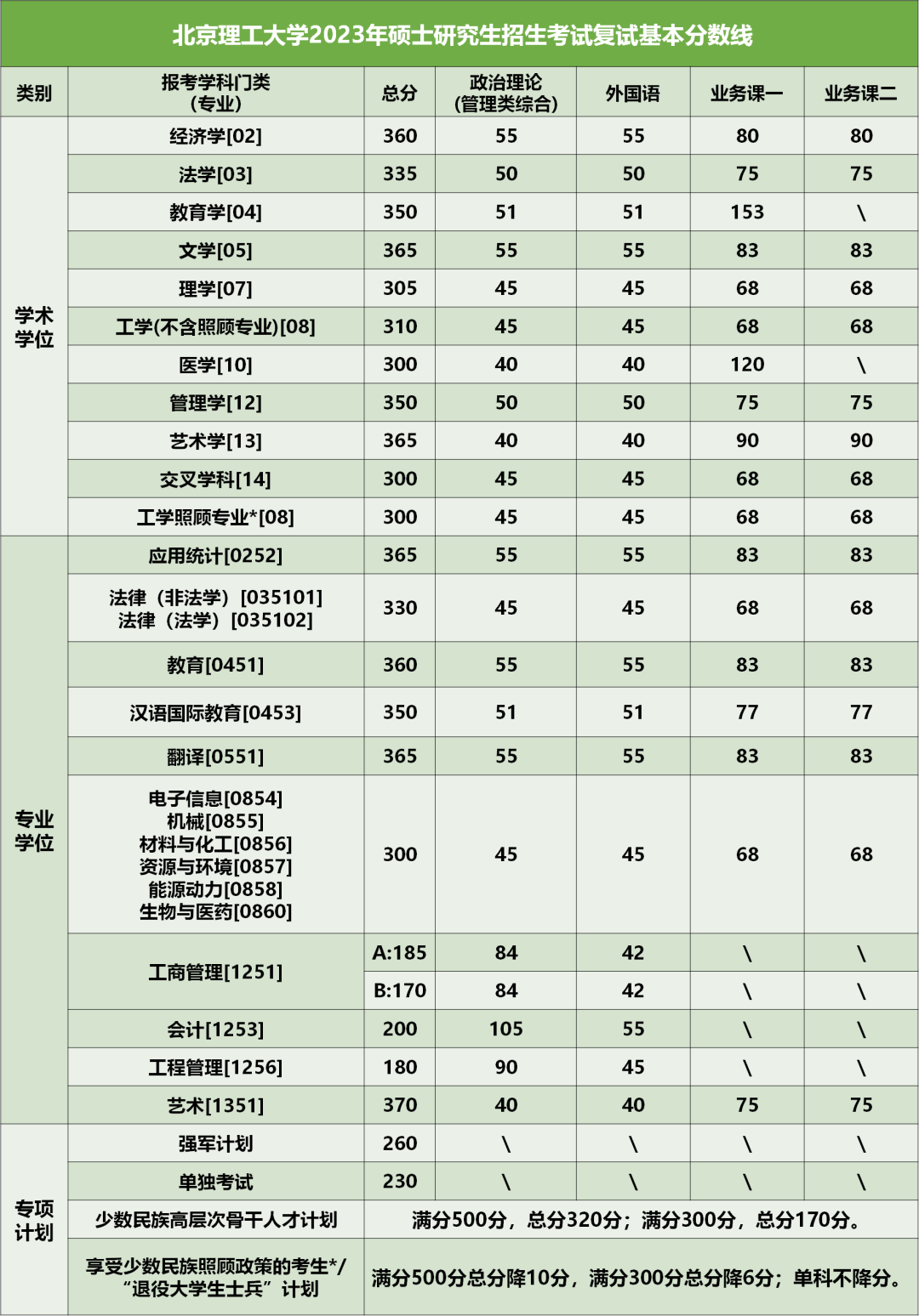 2024年調(diào)劑：北京理工大學碩士研究生復試分數(shù)線（參考2023級） 