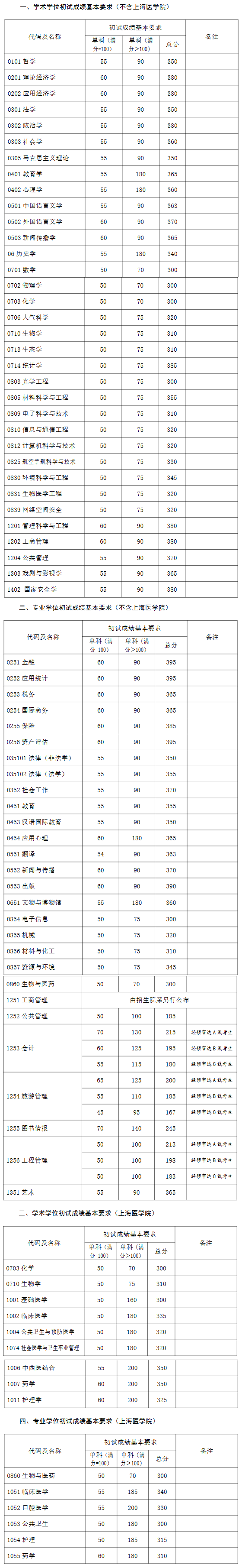 2024年調(diào)劑：復旦大學碩士研究生復試分數(shù)線（參考2023級）