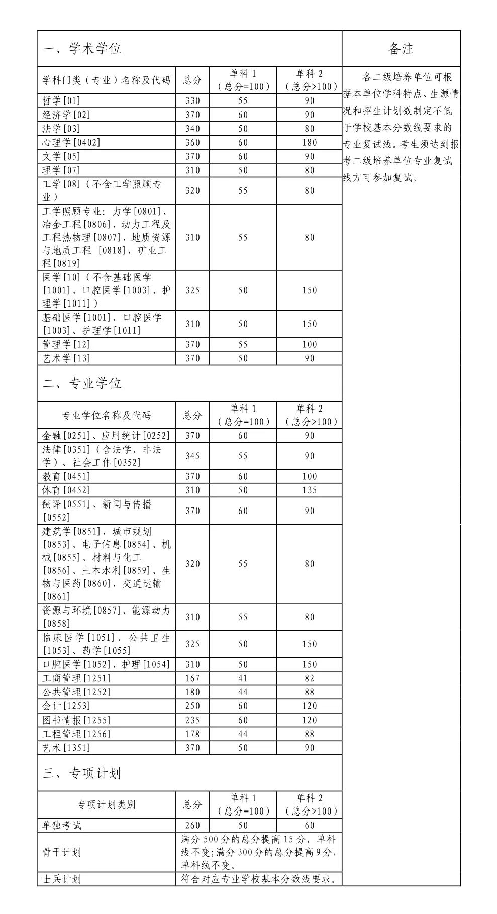 2024年調(diào)劑：中南大學碩士研究生復試分數(shù)線（參考2023級）