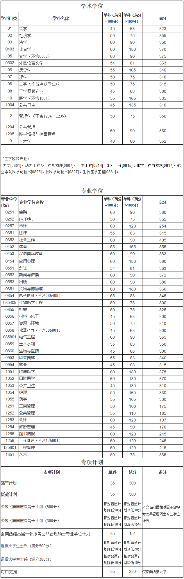 2024年調(diào)劑：四川大學碩士研究生復試分數(shù)線（參考2023級）