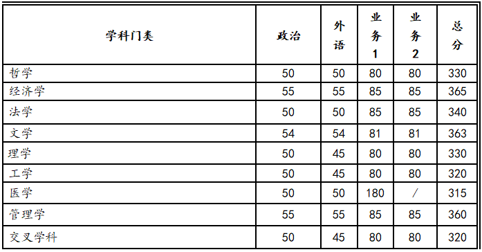 2024年調(diào)劑：西安交通大學碩士研究生復試分數(shù)線（參考2023級）