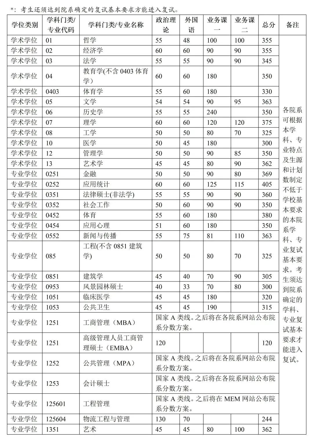 2024年調(diào)劑：清華大學碩士研究生復試分數(shù)線（參考2023級）