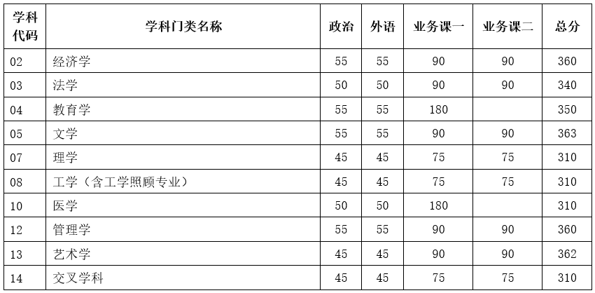 2024年調(diào)劑：天津大學碩士研究生復試分數(shù)線（參考2023級）