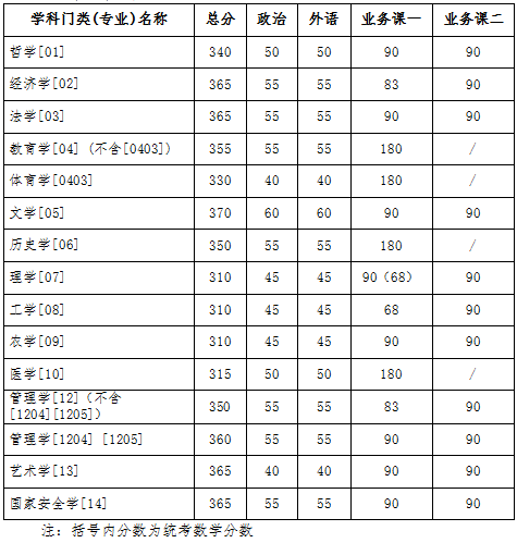 2024年調(diào)劑：吉林大學碩士研究生復試分數(shù)線（參考2023級）