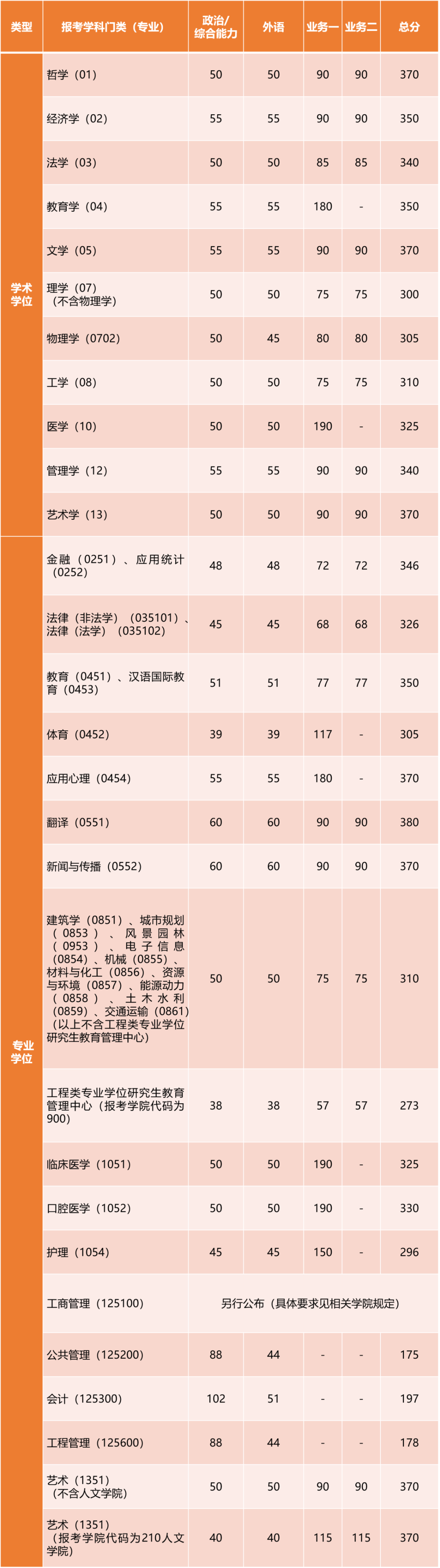 2024年調(diào)劑：同濟大學碩士研究生復試分數(shù)線（參考2023級）