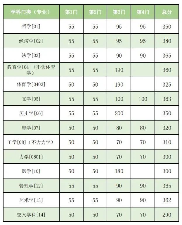 2024年調(diào)劑：東南大學碩士研究生復試分數(shù)線（參考2023級）