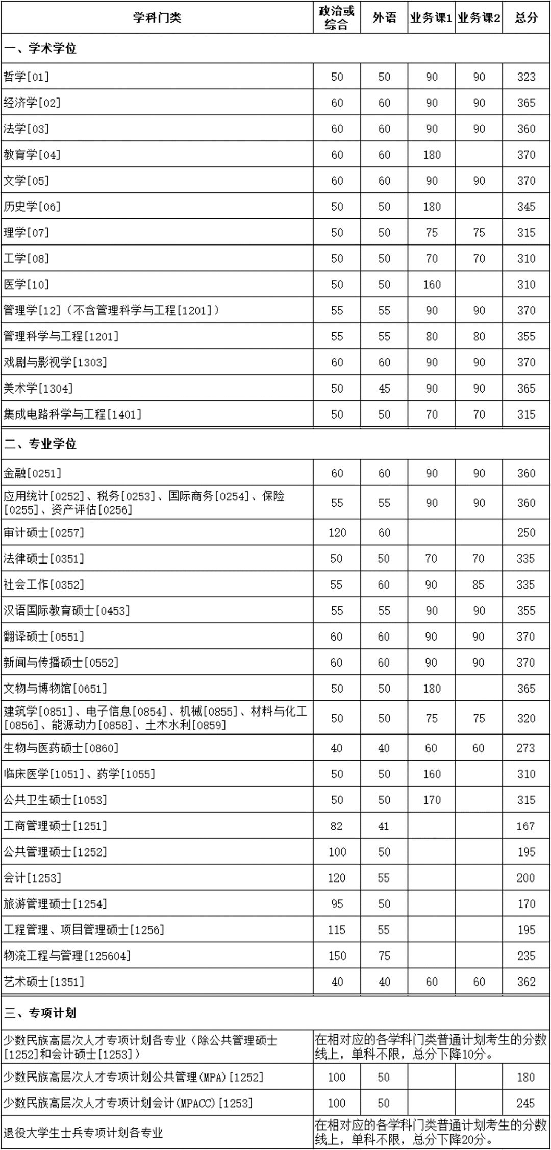 2024年調(diào)劑：廈門大學碩士研究生復試分數(shù)線（參考2023級）