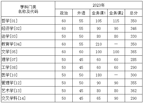 2024年調(diào)劑：華中科技大學(xué)碩士研究生復(fù)試分?jǐn)?shù)線（參考2023級(jí)）