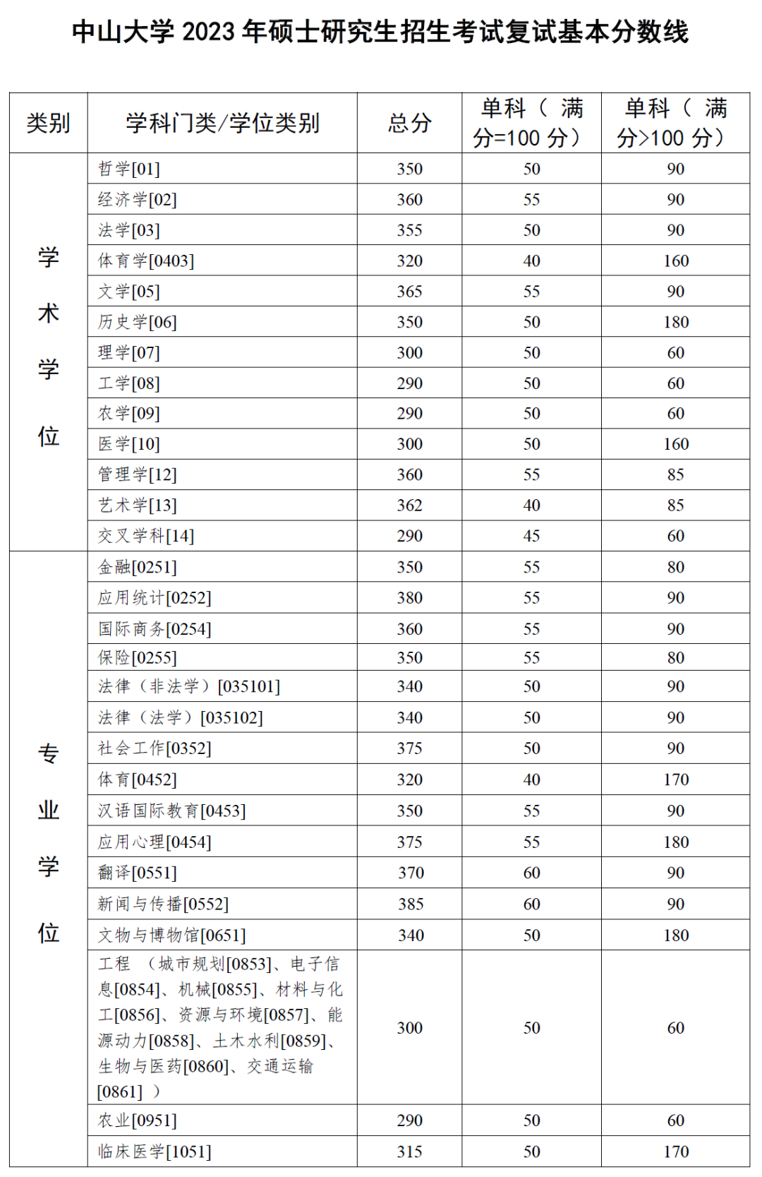 2024年調(diào)劑：中山大學(xué)碩士研究生復(fù)試分?jǐn)?shù)線（參考2023級(jí)）