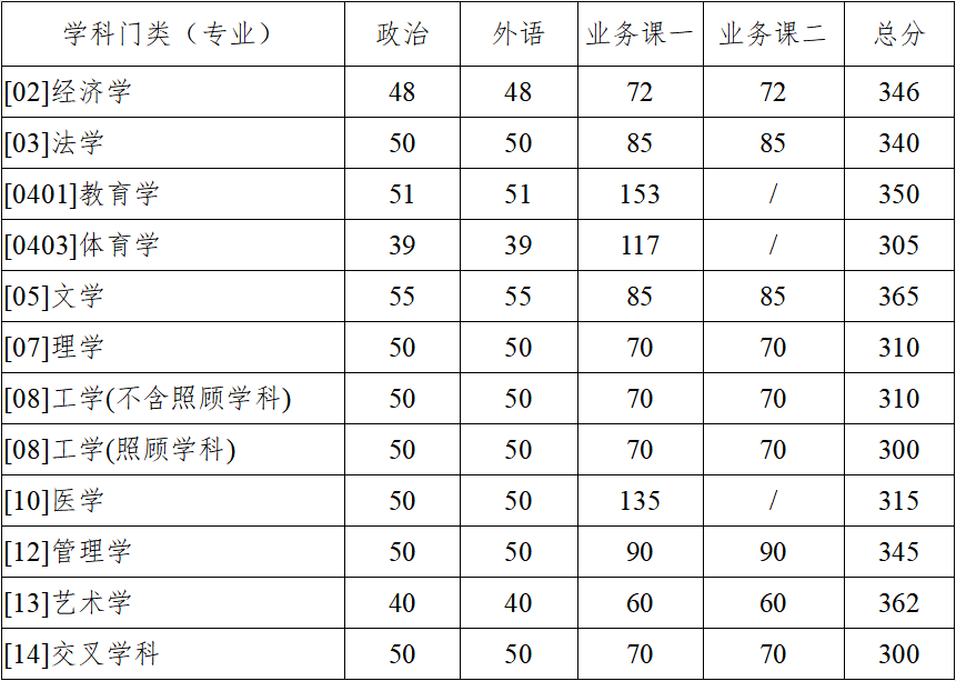 2024年調(diào)劑：西北工業(yè)大學(xué)碩士研究生復(fù)試分?jǐn)?shù)線（參考2023級(jí)）