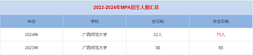 2024年廣西師范大學(xué)MPA公共管理招生人數(shù)匯總