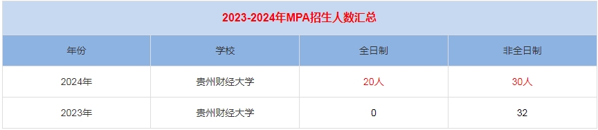 2024年貴州財(cái)經(jīng)大學(xué)MPA公共管理招生人數(shù)匯總