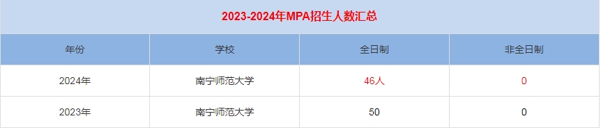 2024年南寧師范大學MPA公共管理招生人數(shù)匯總