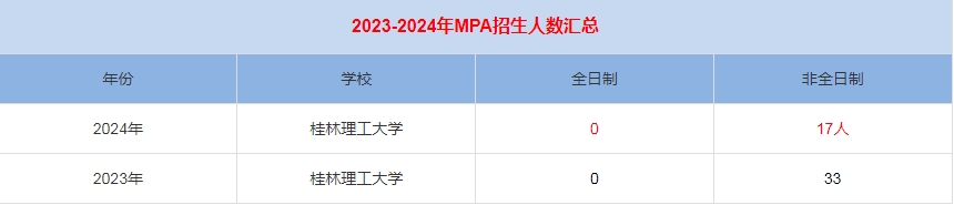 2024年桂林理工大學MPA公共管理招生人數(shù)匯總