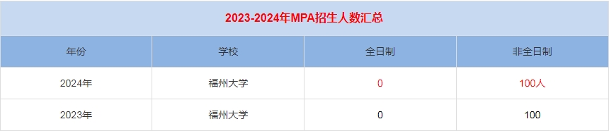 2024年福州大學MPA公共管理招生人數(shù)匯總   