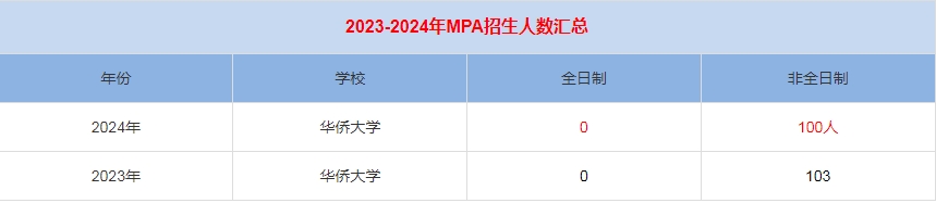 2024年華僑大學MPA公共管理招生人數(shù)匯總