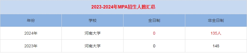 2024年河南大學(xué)MPA公共管理招生人數(shù)匯總