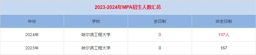 2024年哈爾濱工程大學(xué)MPA公共管理招生人數(shù)匯總