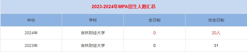 2024年吉林財(cái)經(jīng)大學(xué)MPA公共管理招生人數(shù)匯總