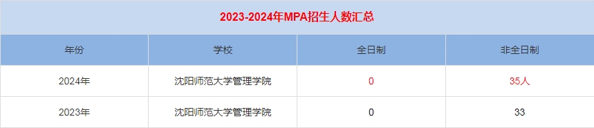 2024年沈陽師范大學(xué)MPA公共管理招生人數(shù)匯總