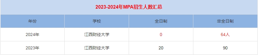 2024年江西財(cái)經(jīng)大學(xué)MPA公共管理招生人數(shù)匯總