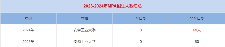 2024年安徽工業(yè)大學(xué)MPA公共管理招生人數(shù)匯總