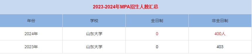 2024年山東大學(xué)MPA公共管理招生人數(shù)匯總