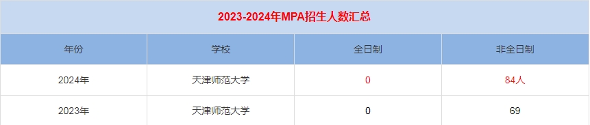 2024年天津師范大學(xué)MPA公共管理招生人數(shù)匯總