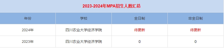 2024年四川農(nóng)業(yè)大學(xué)經(jīng)濟(jì)學(xué)院MPA公共管理招生人數(shù)匯總