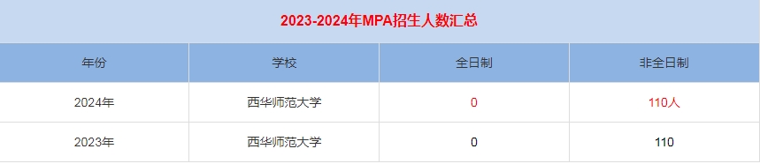 2024年西華師范大學(xué)MPA公共管理招生人數(shù)匯總