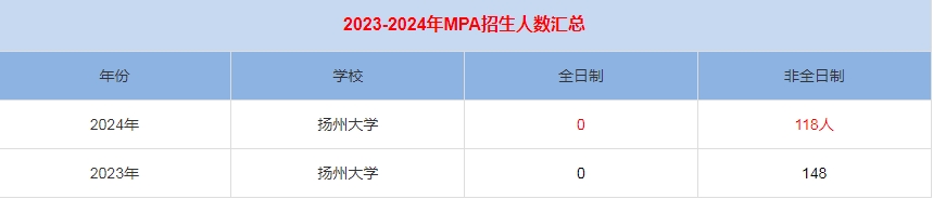 2024年揚州大學MPA公共管理招生人數(shù)匯總